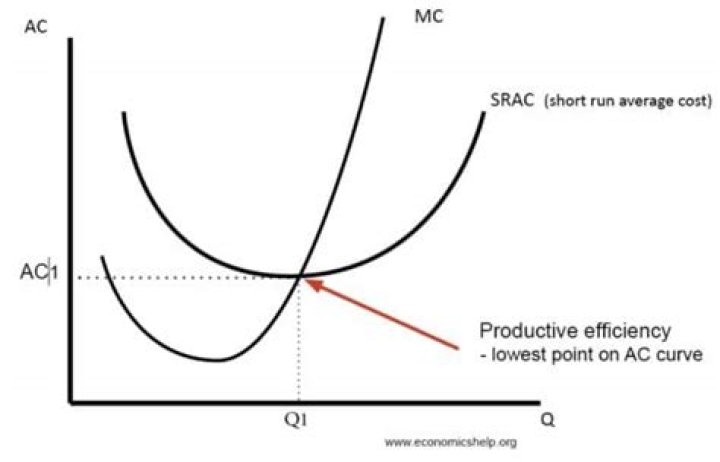 Productive vs allocative efficiency Economics Help